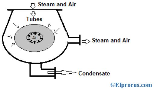 Central-Flow-Type