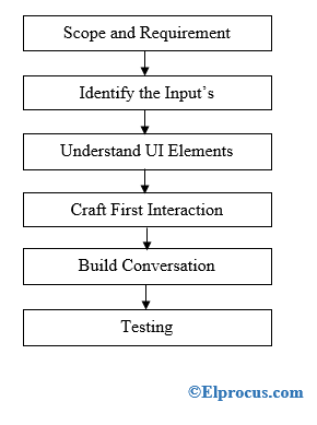 chatbot-design-process