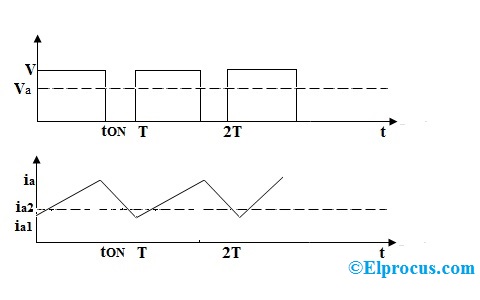 Output Voltage and current Wave forms