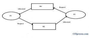 Deadlock in Operating System : Algorithms, Advanatges & Disadvantages