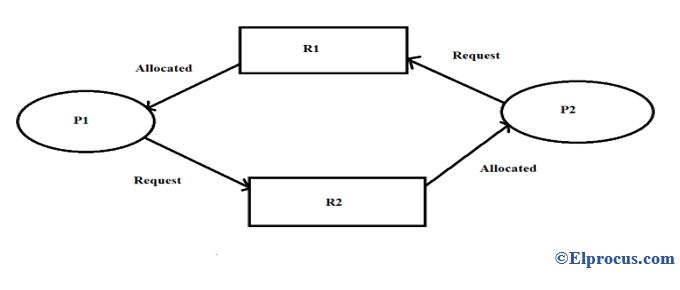 Circular-Wait-Example