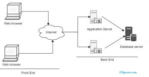 Cloud Computing : Components, Architecture and Advantages