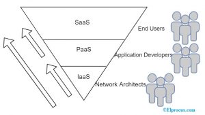 Cloud Computing : Components, Architecture and Advantages