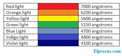 colors-wavelength-in-angstroms