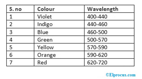 colours-and-wavelengths