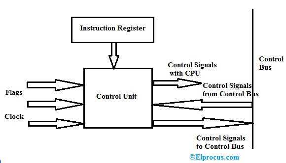 Control Unit Block Diagram