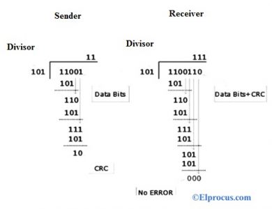 Hamming Code : Process of Encoding & Decrypting a Message