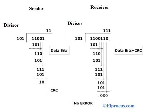 Cyclic-Redundancy-Check