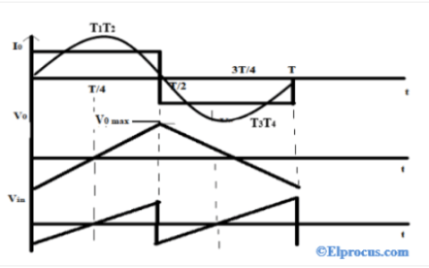 Output Waveform of Current Source Inverter with C-Load