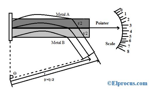 Deflection of Bimetallic Strip