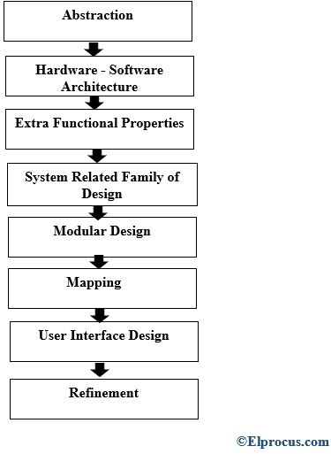 Embedded Design - Process - Steps