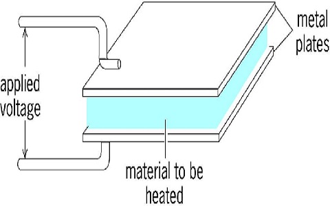 Dielectric Heating