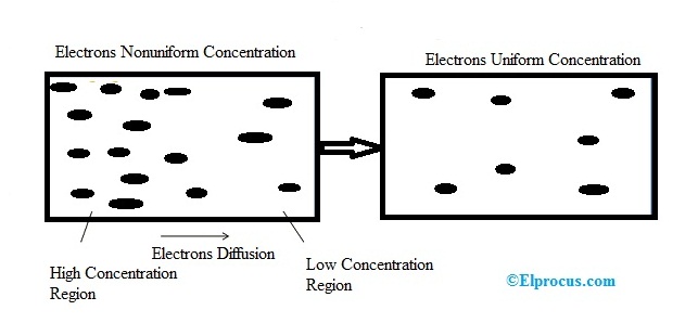 Diffusion-Current-in-Semiconductor