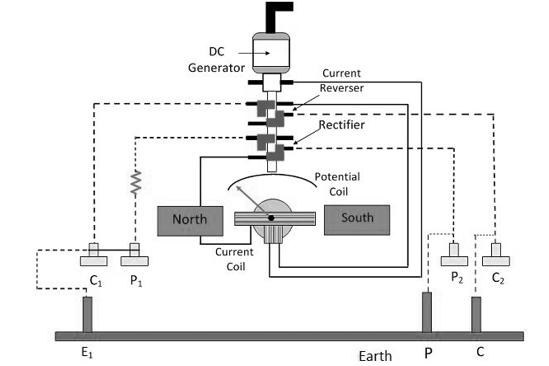 Earth-Tester