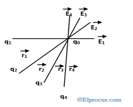 Electric-Field-Intensity-due-to-Group-of-Charges