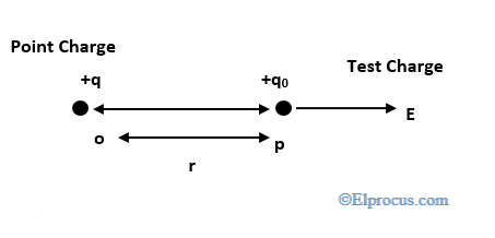 Electric-Field-Intensity-due-to-Point-Charge