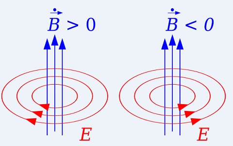 Electromagnetic Induction: Faraday Laws and Applications Electromagnetic Induction: Faraday Laws and Applications