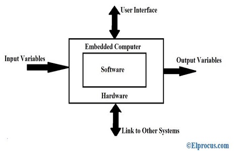 Embedded System Components