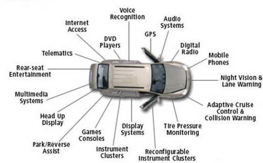 embedded-systems-used-in-automobiles