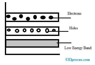 Energy Band Diagram