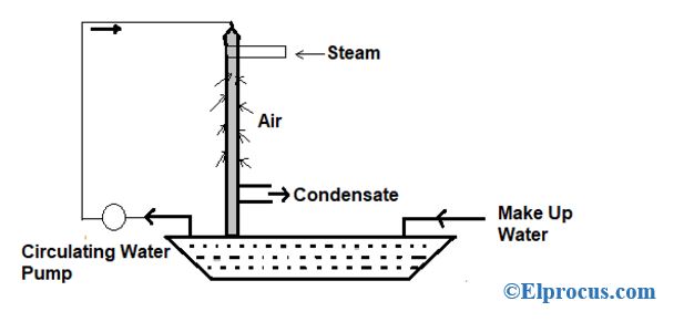 Evaporative-Type