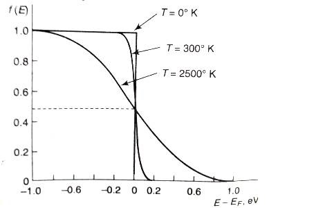 Fermi Dirac Plot