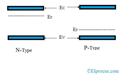 Fermi Level in N and P Types