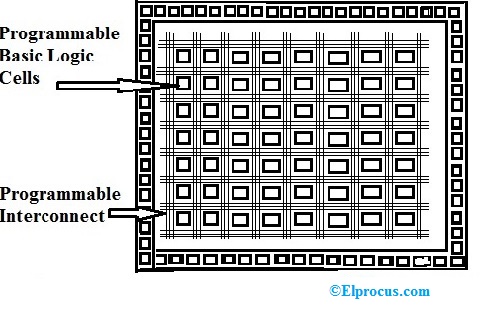 Field Programmable Gate Array