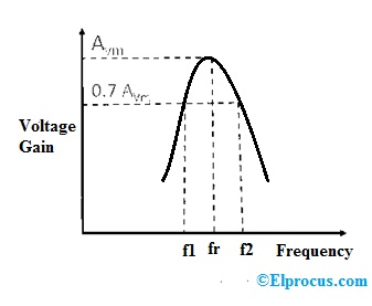 frequency-response-of-single-tuned-amplifier