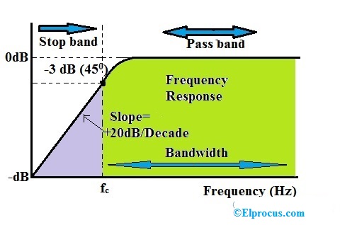 High Pass Filter Frequency Response 