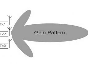 gain-pattern