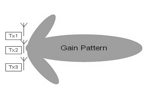 gain-pattern