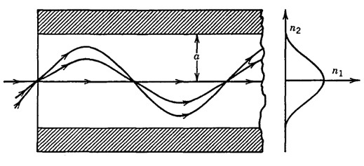 Graded Index Fiber