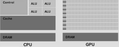 Graphical Processing Unit Architecture