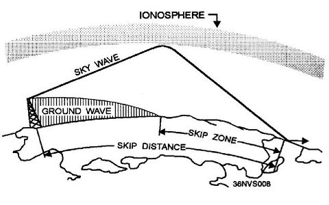 Wave Propagation