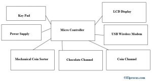 Embedded System Design :Types, Design Process, and Its Examples