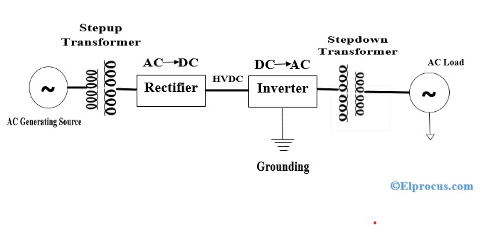 Råd svinekød Bore High Voltage Direct Current Transmission : Advantages and its Applications