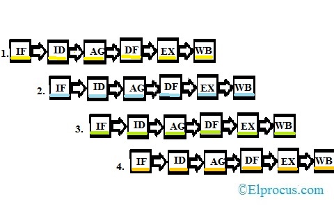 Instruction Pipelining