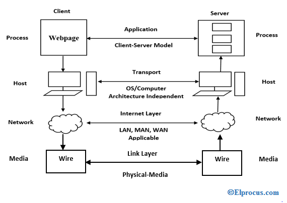 internet-protocol-suite-architcture