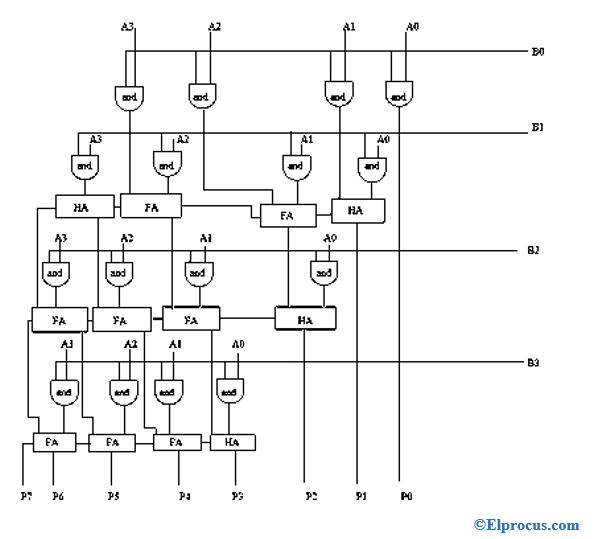 logic-diagram-of-4-by-4 - array - multiplier