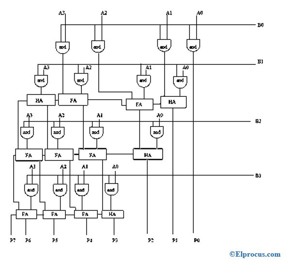 logic-diagram-of-4-by-4 - array - multiplier