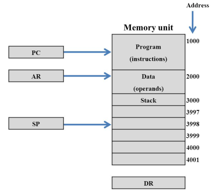 Memory Stack