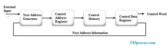 Microprogrammed based Control Unit