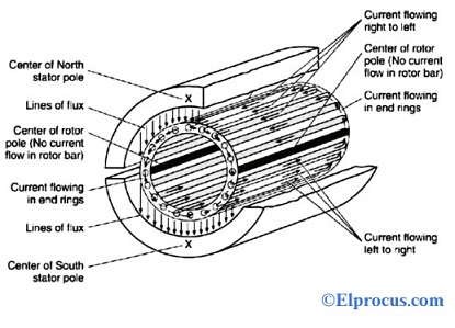 Squirrel cage induction motor applications