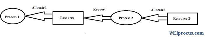 No-Preemption-Example