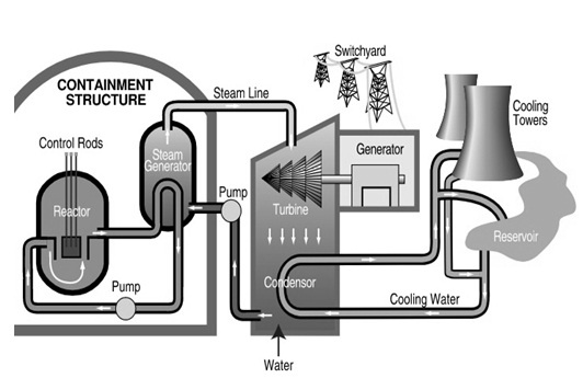 Nuclear Reactor Block Diagram