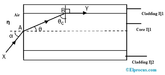 Numerical Aperture of Optical Fiber