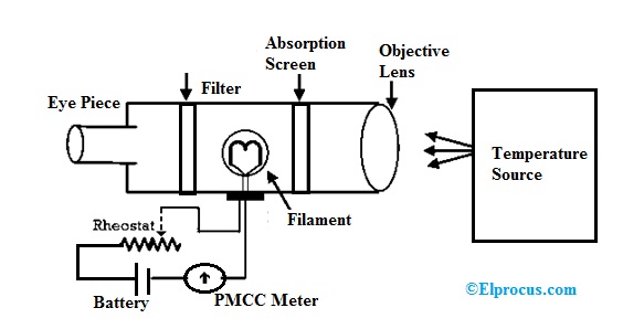 Optical Pyrometer : Construciton, Principle, Working & Its Applications