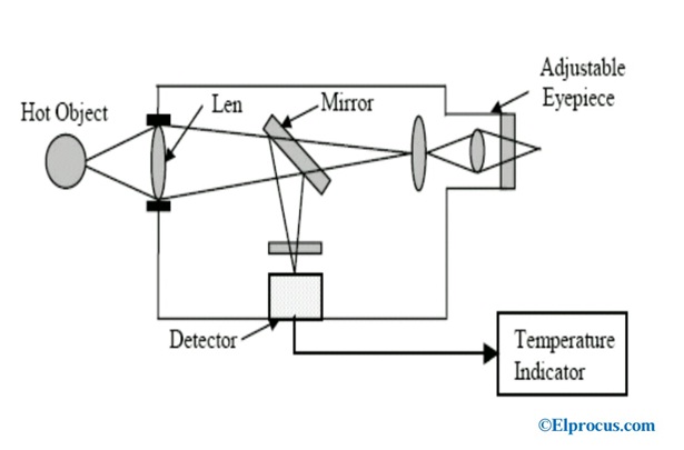 Optical-Pyrometer