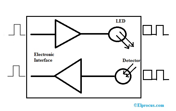 optical-transmitters-and-receivers-block-diagram